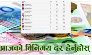 आजको विदेशी मुद्राको विनिमय दर, घट्यो अमेरिकन डलरको भाउ आजको विदेशी मुद्राको विनिमय दर, घट्यो अमेरिकन डलरको भाउ
